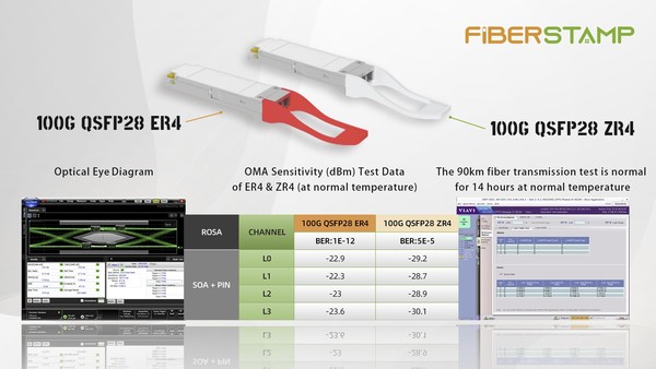 FIBERSTAMP 100G QSFP28 ER4/ZR4 Performance Test Results FIBERSTAMP 100G QSFP28 ER4/ZR4 Performance Test Results