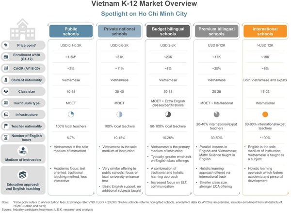 Vietnam Private K-12 Overview – Spotlight on Ho Chi Minh City