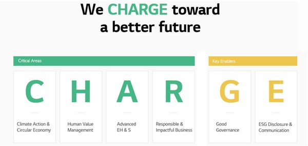 “CHARGE” (C: Climate Action & Circular Economy, H: Human Value Management, A: Advanced EH & S R: Responsible & Impactful Business and key enablers as G: Good Governance, E: ESG Disclosure & Communication)