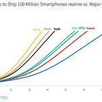 realme Becomes the Fastest Smartphone Brand to Sell 100 Million Handsets Globally