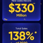 The realme Fan Festival 2021 brings together its global fan community to celebrate the power of youth, as realme hits sales milestones of over $330 million during the festival