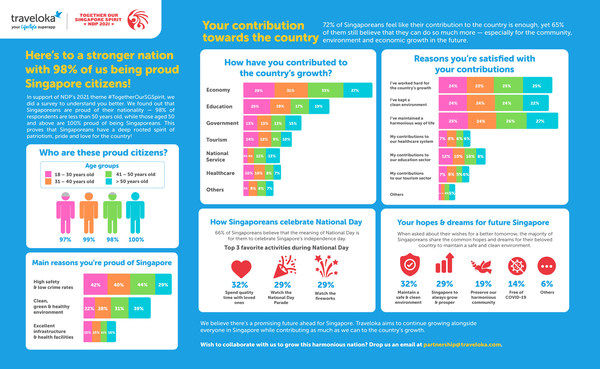 In support of NDP's 2021 theme #TogetherOurSGSpirit, we did a survey to understand you better. We found out that 98% of Singaporeans are proud of their nationality. This proves that Singaporeans have a deep rooted spirit of patriotism, pride, and love for the country!