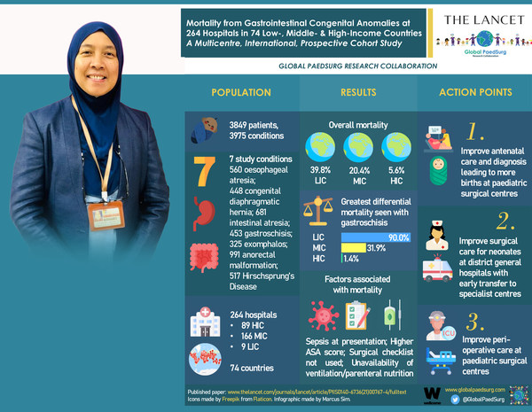 Senior Consultant Paediatric Surgeon at the Faculty of Medicine UKM, Professor Dr. Dayang Anita Abdul Aziz served as institutional, country and the regional lead for ASEAN in the study of mortality rates for babies with birth defects.