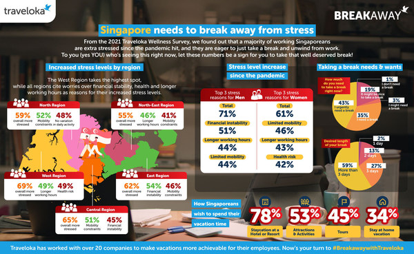 Traveloka Wellness Survey 2021 found out that majority of working Singaporeans are extra stressed since the pandemic hit, and they're eager to just take a break and unwind from work. Traveloka Wellness Survey 2021 found out that majority of working Singaporeans are extra stressed since the pandemic hit, and they're eager to just take a break and unwind from work.