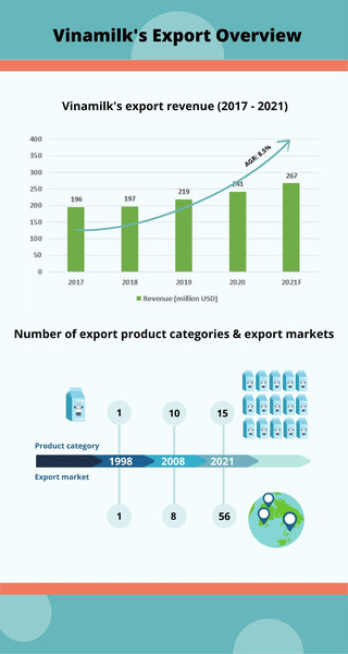 Vinamilk's Export Business Overview Vinamilk's Export Business Overview