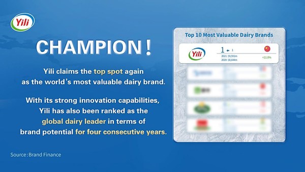 Yili Claims the Top Spot Again as the World’s Most Valuable Dairy Brand Yili Claims the Top Spot Again as the World’s Most Valuable Dairy Brand