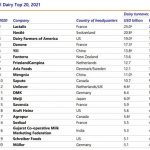 Yili Group Remains Among Top Five in Rabobank 2021 Global Dairy Top 20 Report
