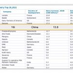Yili Ranks the 5th in Rabobank’s Global Dairy Report