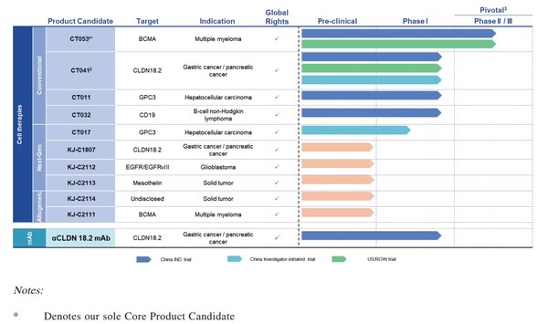 Appealing Data of CARsgen Therapeutics' CAR-T (CT041) in Advanced Gastric Cancer Presented at ESMO Appealing Data of CARsgen Therapeutics' CAR-T (CT041) in Advanced Gastric Cancer Presented at ESMO