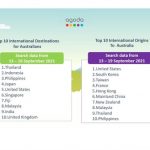 Australians are raring to go: Agoda sees a spike in searches following the announcement to trial seven-day home quarantine for fully vaccinated international arrivals