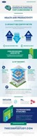 Results across the COGfx studies show that, with the right strategies in place, buildings can play a significant role in improving cognitive function, health and productivity, while delivering bottom line benefits to businesses and health benefits to society.