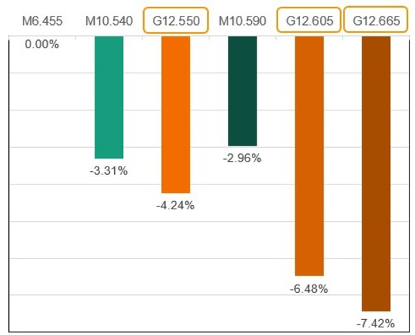 Figure I: Calculation results of CAPEX