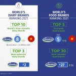 Vinamilk in World’s Top 10 Most Valuable Dairy Brands, Joining Industry Aces in Multiple Categories