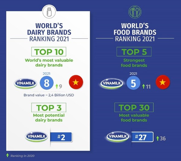 Vinamilk is listed among the top in 4 global Brand Finance rankings Vinamilk is listed among the top in 4 global Brand Finance rankings