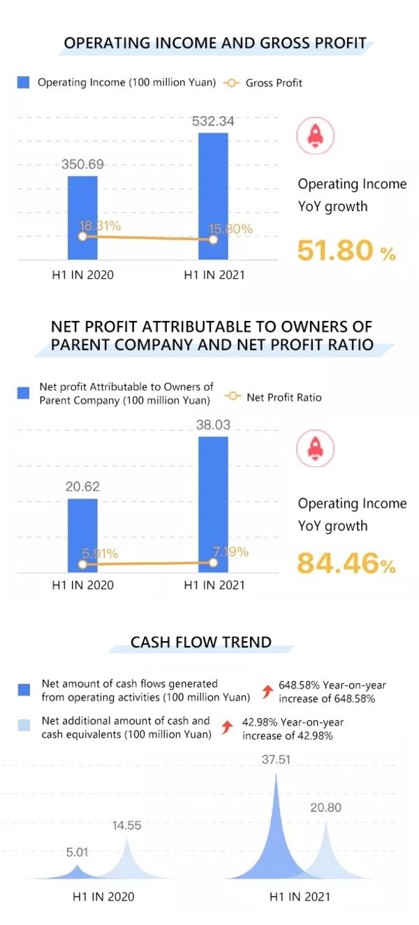 XCMG Reports CNY 53.2 Billion Revenue in H1 2021, Setting New Highs in Revenue, Net Profit and Cash Flow.