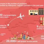AliExpress Unveils Innovative Logistics Solutions ahead of 11.11 Global Shopping Festival to Enhance its Cross-border E-commerce Ecosystem