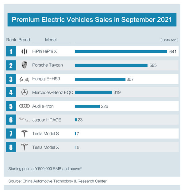 “Starting from RMB 570,000, the HiPhi X falls under the premium electric vehicle segment, which is defined by selling price over RMB 500,000. For the month of September, sales of HiPhi X increased by 36.7% to 641 units, surpassing Porsche’s Taycan which sold 585 units.” “Starting from RMB 570,000, the HiPhi X falls under the premium electric vehicle segment, which is defined by selling price over RMB 500,000. For the month of September, sales of HiPhi X increased by 36.7% to 641 units, surpassing Porsche’s Taycan which sold 585 units.”
