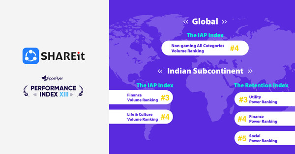 SHAREit clinches spot among top companies in recent AppsFlyer ranking SHAREit clinches spot among top companies in recent AppsFlyer ranking