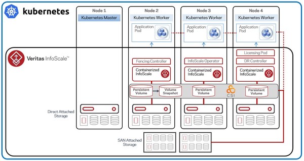 InfoScale 8