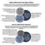 Vietnam Employers Remain Committed to Employee Engagement
