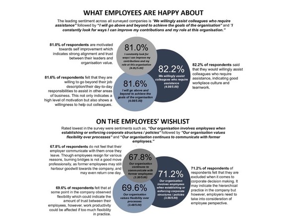 Key findings on What Employees are Happy About and What’s on Their Wishlist
