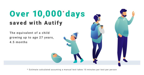 Since launching in October 2019, many development teams have used Autify to automate web service and application testing. In less than two years, Autify has run over a million automated tests. Assuming that one person spends 15 minutes running one test, we estimate that Autify has saved over 10,000 days in total. That is the amount of time that has been freed up for other activities. Since launching in October 2019, many development teams have used Autify to automate web service and application testing. In less than two years, Autify has run over a million automated tests. Assuming that one person spends 15 minutes running one test, we estimate that Autify has saved over 10,000 days in total. That is the amount of time that has been freed up for other activities.