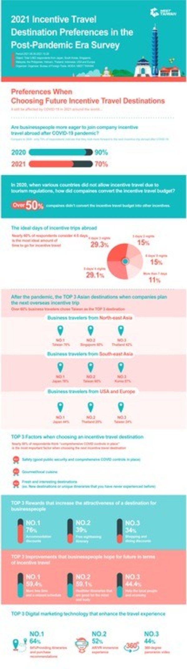60% of respondents choose Taiwan as their top post-pandemic travel destination 60% of respondents choose Taiwan as their top post-pandemic travel destination