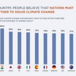 Global Survey Reveals 79% of Consumers Believe Nations Must Come Together to Solve Climate Change