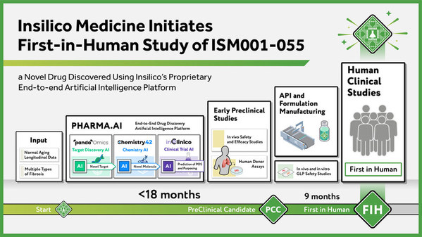Insilico Medicine Initiates First-in-Human Study of ISM001-055
