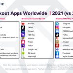 2021 Saw Consumers Spend $135 Billion in Mobile according to App Annie