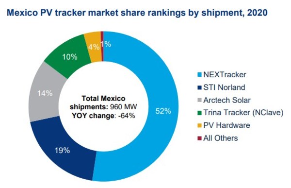 Arctech has ranked as the top 3 tracker supplier in Mexico