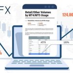 ATFX ranks among the top ten MT4 brokers in the world