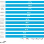 BloombergNEF Summit: Trina Solar’s 100% bankability and Vertex modules fully proved by international authorities