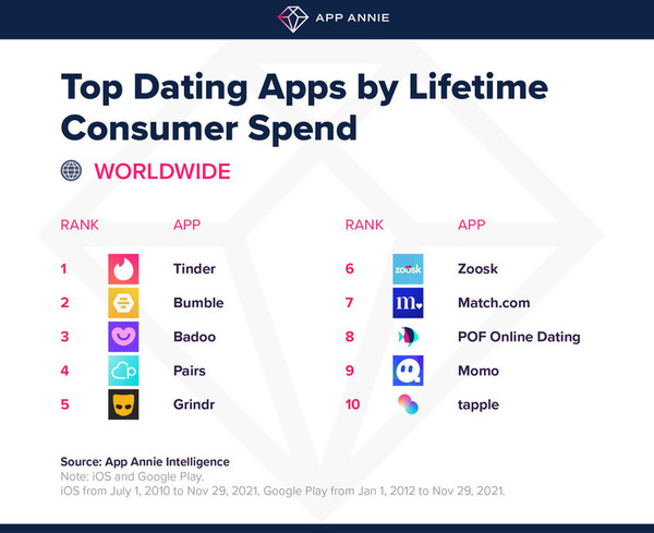Bumble is the #2 dating app by lifetime spend
