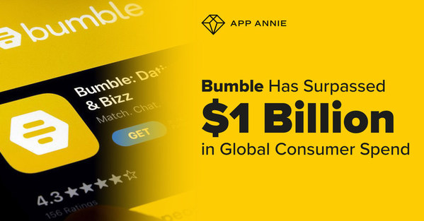 Bumble Has Surpassed $1 Billion in Global Consumer Spend According to App Annie