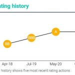 China Eastern Airlines Maintains the MSCI ESG Rating at A for Two Consecutive Years, Tying for No. 1 in the World