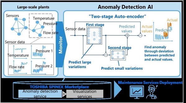 Fig. 1 Technical outline of Toshiba’s new anomaly detection AI.