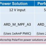 AnDAPT Introduces Power Solutions for Microchip PolarFire FPGAs