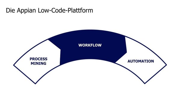 Appian takes you from discovering a new process, to designing it, to automating it in a single, unified low-code platform. Appian takes you from discovering a new process, to designing it, to automating it in a single, unified low-code platform.