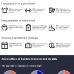 Asia adapts to COVID-19 norm, but health and financial concerns linger