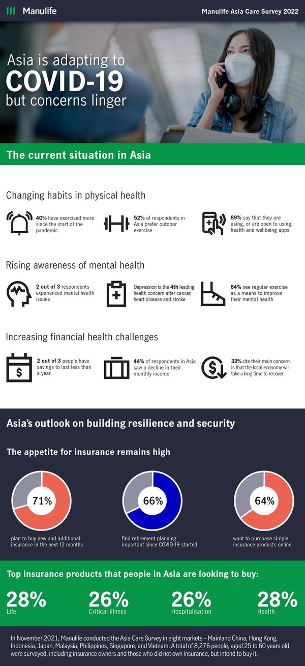 Manulife Asia Care Survey 2022 Infographic Manulife Asia Care Survey 2022 Infographic