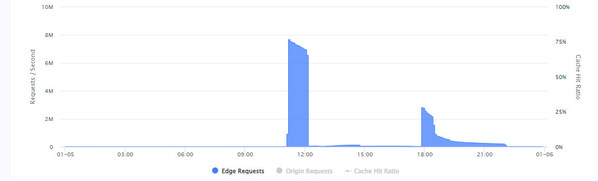 Attack Request Rate in January 2022 Attack Request Rate in January 2022