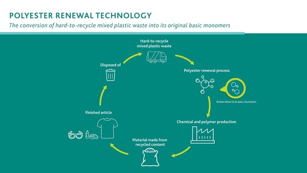 Eastman’s proven polyester renewal technology provides true circularity for hard-to-recycle plastic waste that remains in a linear economy today. This hard-to-recycle waste is broken down into its molecular building blocks and then reassembled to become first-quality material without any compromise in performance. Eastman’s polyester renewal technology enables the potentially infinite value of materials by keeping them in production, lifecycle after lifecycle. Eastman’s proven polyester renewal technology provides true circularity for hard-to-recycle plastic waste that remains in a linear economy today. This hard-to-recycle waste is broken down into its molecular building blocks and then reassembled to become first-quality material without any compromise in performance. Eastman’s polyester renewal technology enables the potentially infinite value of materials by keeping them in production, lifecycle after lifecycle.
