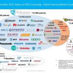 HEVC Advance Patent Pool Momentum Grows