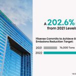 Hisense Commits to Achieve GHG Emissions Reduction Target: A 202.6% Reduction from 2021 Levels by 2022