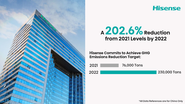 Hisense GHG Emissions Reduction Target Hisense GHG Emissions Reduction Target