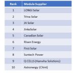 Independent agency analysis: Trina Solar second for global module shipments in 2021
