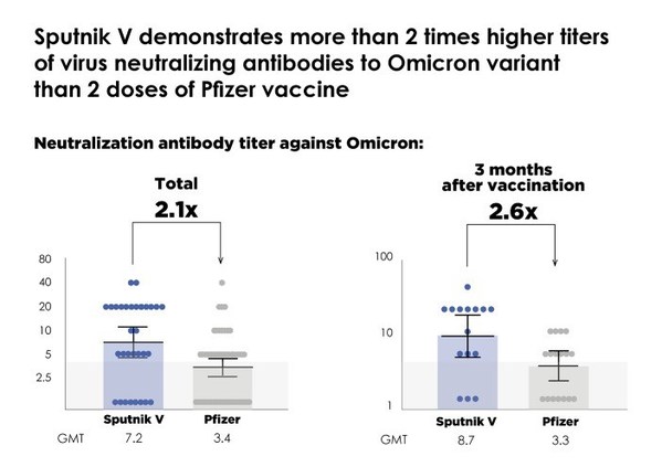 Sputnik V demonstrates more than 2 times higher titers of virus neutralizing antibodies to Omicron variant than 2 doses of Pfizer vaccine Sputnik V demonstrates more than 2 times higher titers of virus neutralizing antibodies to Omicron variant than 2 doses of Pfizer vaccine