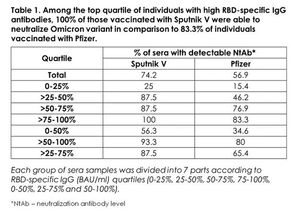 Table 1. Among the top quartile of individuals with high RBD-specific IgG antibodies, 100% of those vaccinated with Sputnik V were able to neutralize Omicron variant in comparison to 83,3% of individuals vaccinated with Pfizer Table 1. Among the top quartile of individuals with high RBD-specific IgG antibodies, 100% of those vaccinated with Sputnik V were able to neutralize Omicron variant in comparison to 83,3% of individuals vaccinated with Pfizer
