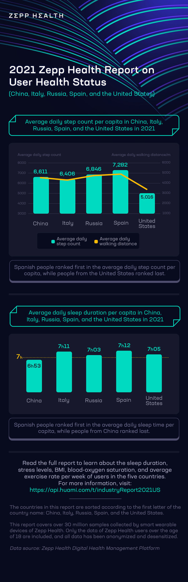 US users obtained the lowest daily average step counts; Italian users sleep sweetest